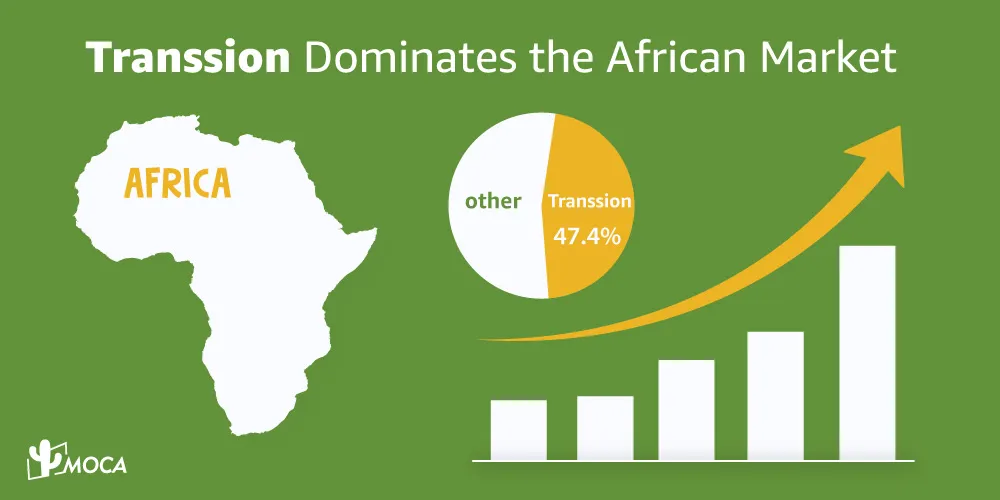 Transsion Dominates the African Market