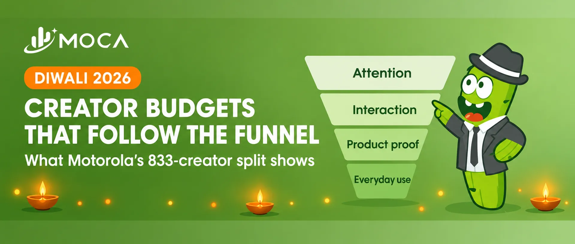 MOCA cactus mascot beside a four-step creator funnel for India's Diwali 2026 festive sale
