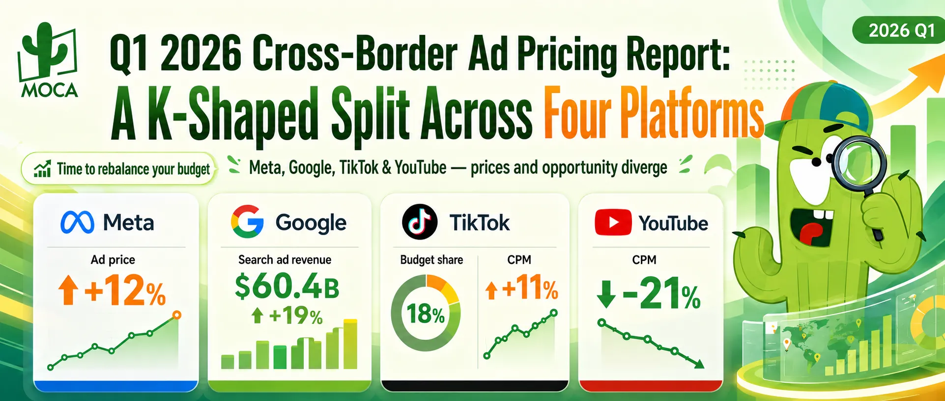 Q1 2026 Cross-Border Ad Pricing Report: A K-Shaped Split Across Four Social Platforms