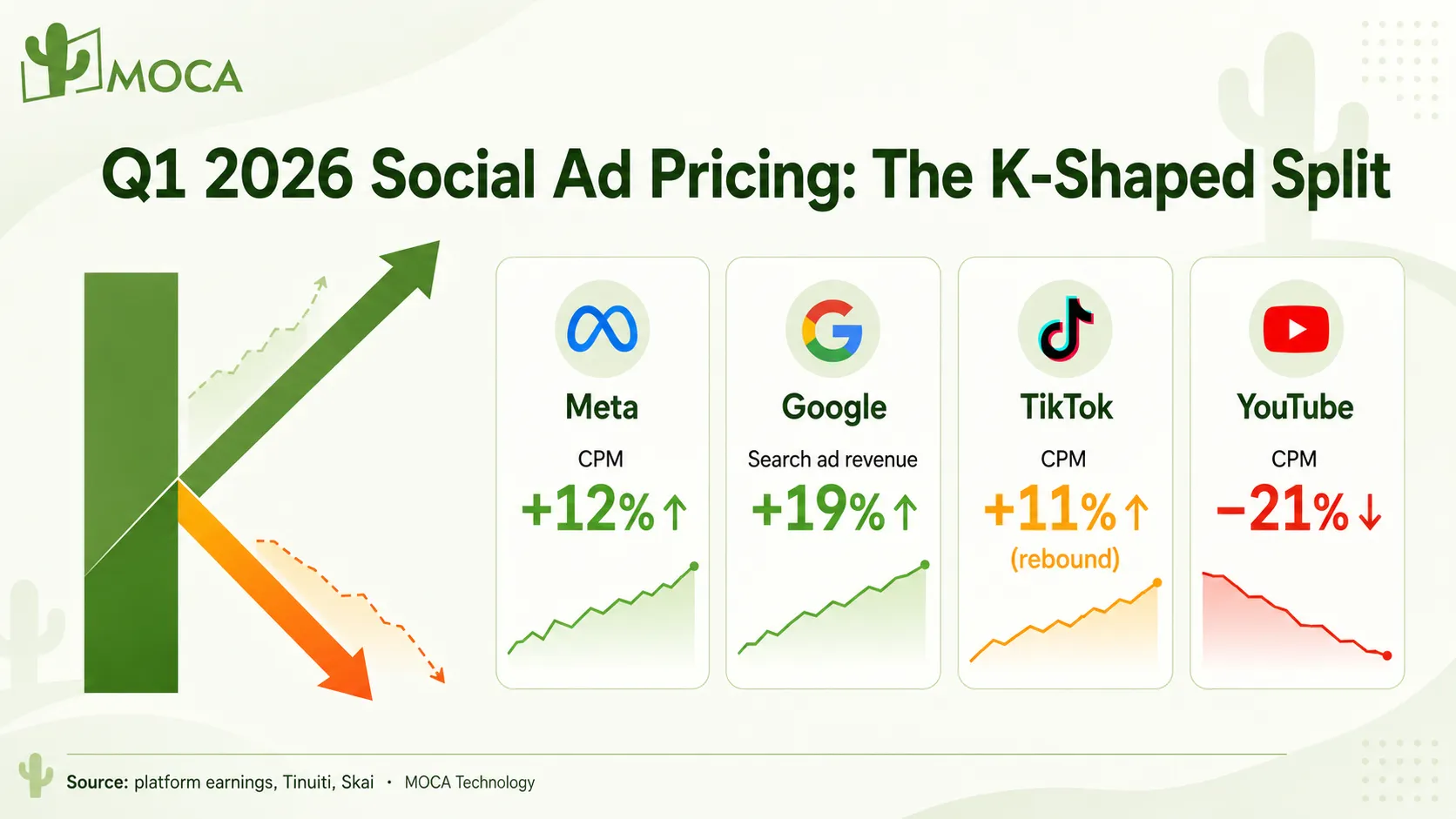 Q1 2026 social ad pricing at a glance: Meta CPM plus 12 percent, Google search revenue plus 19 percent, TikTok CPM plus 11 percent, YouTube CPM minus 21 percent