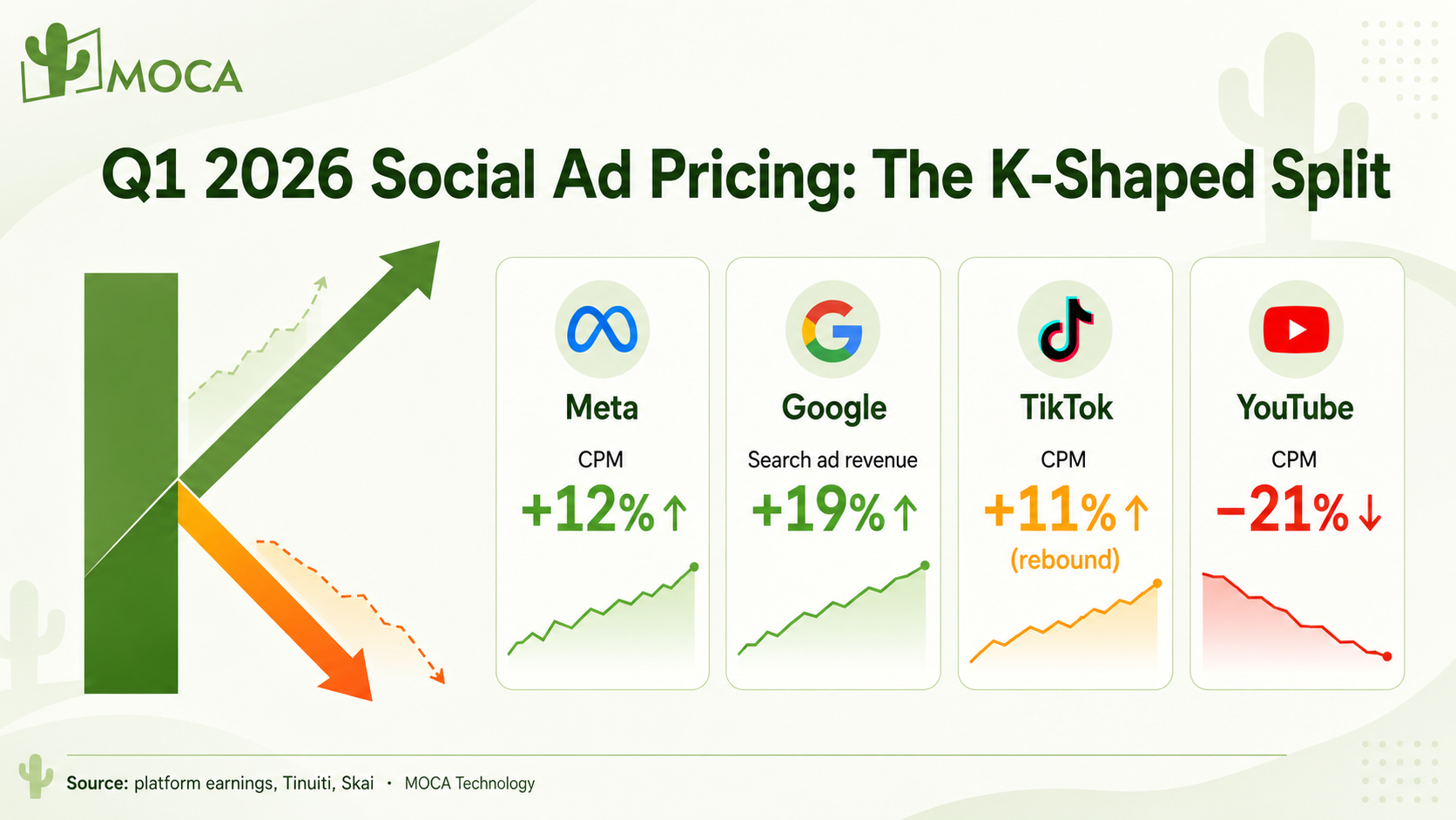 Q1 2026 social ad pricing at a glance: Meta CPM plus 12 percent, Google search revenue plus 19 percent, TikTok CPM plus 11 percent, YouTube CPM minus 21 percent